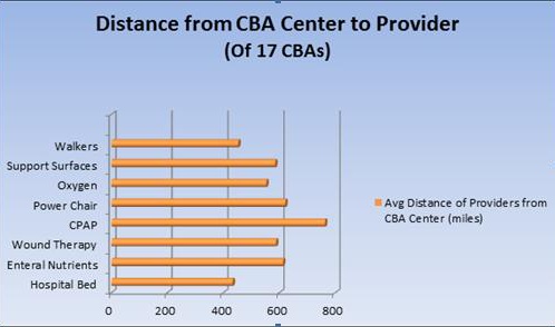 Distance from CBA Center to Provider